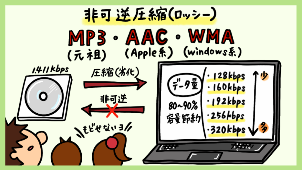 非可逆圧縮MP3・ACC・WMA